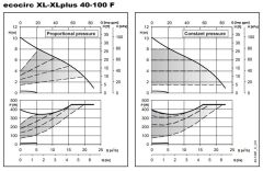 Lowara ECOCIRC XL 40-100 F Fre. Kon. Sirkülasyon Pompası DN40