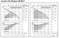 Lowara ECOCIRC XL 40-80 F Fre. Kon. Sirkülasyon Pompası DN40
