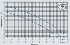 Star Pompa SPF vx 300 T Foseptik Dalgıç Pompa 3 HP 380V Panolu
