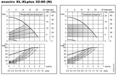 Lowara ECOCIRC XL 32-60 Fre. Kon. Sirkülasyon Pompası 1 1/4''