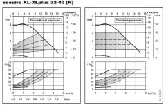 Lowara ECOCIRC XL 32-40 Fre. Kon. Sirkülasyon Pompası 1 1/4''