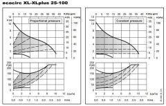 Lowara ECOCIRC XL 25-100 Fre. Kon. Sirkülasyon Pompası 1''