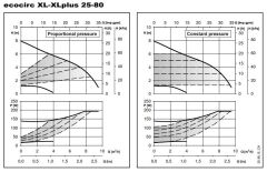 Lowara ECOCIRC XL 25-80 Fre. Kon. Sirkülasyon Pompası 1''