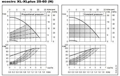 Lowara ECOCIRC XL 25-60 Fre. Kon. Sirkülasyon Pompası 1''