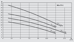 Wilo TP-S 8 M Drenaj Pompası Az Kirli Sular İçin