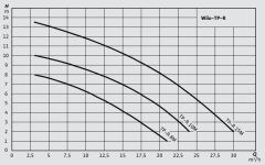 Wilo TP-R 10 M Foseptik Dalgıç Pompa 1 HP