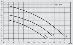 Wilo TP-R 15 M Foseptik Dalgıç Pompa 1.5 HP
