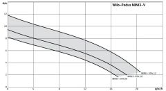 Wilo Padus MINI3-Padus MINI3-V04.10/M06-523/P-10M Drenaj Dalgıç Pompası