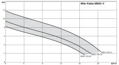 Wilo Padus MINI3-Padus MINI3-V04.08/M05-523/P-10M Drenaj Dalgıç Pompası