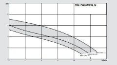 Wilo Padus MINI3-Padus MINI3-V04.08/M05-523/P-10M Drenaj Dalgıç Pompası