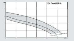 Wilo Padus MINI3-Padus MINI3-M04.14/M08-523/A-10M Drenaj Dalgıç Pompası