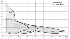 Wilo Fa 10.33-223E Seyyar Döküm Gövdeli Flanşlı Atık Su Dalgıç Pompa