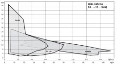 Wilo Fa 10.34-234E Seyyar Döküm Gövdeli Flanşlı Atık Su Dalgıç Pompa