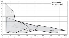 Wilo Fa 10.34-258E Seyyar Döküm Gövdeli Flanşlı Atık Su Dalgıç Pompa