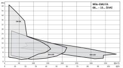 Wilo Fa 10.82-230E Seyyar Döküm Gövdeli Flanşlı Atık Su Dalgıç Pompa