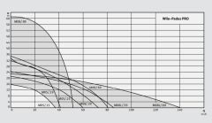 Wilo Padus Pro M05/T015-540 Ağır Hizmet Tipi Portatif Drenaj Dalgıç Pompa