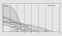 Wilo Padus Pro M05/T025-540 Ağır Hizmet Tipi Portatif Drenaj Dalgıç Pompa