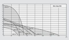 Wilo Padus Pro M08/T039-540 Ağır Hizmet Tipi Portatif Drenaj Dalgıç Pompa