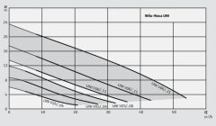 Wilo Rexa Unı-V05A/M004-523/A Foseptik Ve Kirli Su Dalgıç Pompa