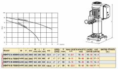 Troy Pompa HDHT12 B 4000/6 İki Pom. Hidrofor 2x3 HP 9 Kat 70 Daire - 380V