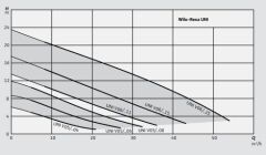 Wilo Rexa Unı-V05A/T006-540/O Foseptik Ve Kirli Su Dalgıç Pompa