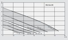 Wilo Rexa Unı-V06A/M015-523/A Foseptik Ve Kirli Su Dalgıç Pompa