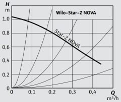 Wilo Star Z Nova Re Sirkülasyon Pompası Pirinç Göv. 1/2