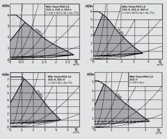 Wilo Yonos Pico 25/1-6 Sirkülasyon Pompası 1'' 180 mm