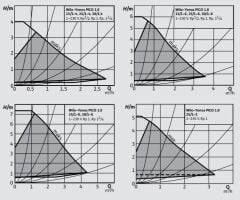 Wilo Yonos Pico 30/1-4 Sirkülasyon Pompası 1 1/4'' 180 mm