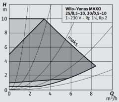 Wilo Yonos Maxo 25/0,5-10 Sirkülasyon Pompası 1'' 180 mm