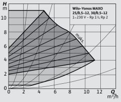 Wilo Yonos Maxo 25/0,5-12 Sirkülasyon Pompası 1'' 180 mm