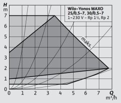 Wilo Yonos Maxo 30/0,5-7 Sirkülasyon Pompası 1 1/4'' 180 mm