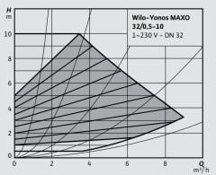 Wilo Yonos Maxo 32/0,5-10 Flanşlı Sirkülasyon Pompası DN32 220 mm