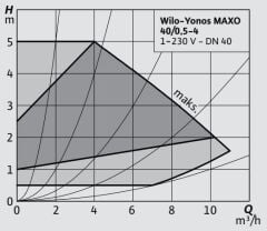Wilo Yonos Maxo 40/0,5-4 Flanşlı Sirkülasyon Pompası DN40 220 mm