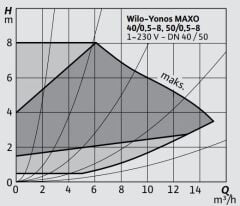 Wilo Yonos Maxo 40/0,5-8 Flanşlı Sirkülasyon Pompası DN40 220 mm