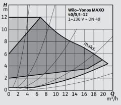 Wilo Yonos Maxo 40/0,5-12 Flanşlı Sirkülasyon Pompası DN40 250 mm