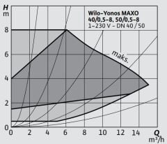 Wilo Yonos Maxo 50/0,5-8 Flanşlı Sirkülasyon Pompası DN50 240 mm