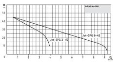 Wilo Jet SPG 9-45 Santrifüj Pompa 1.5 HP