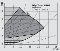 Wilo Yonos Maxo 50/0,5-9 Flanşlı Sirkülasyon Pompası DN50 280 mm