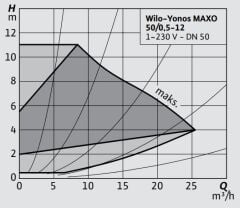 Wilo Yonos Maxo 50/0,5-12 Flanşlı Sirkülasyon Pompası DN50 280 mm