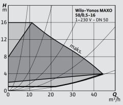 Wilo Yonos Maxo 50/0,5-16 Flanşlı Sirkülasyon Pompası DN50 340 mm
