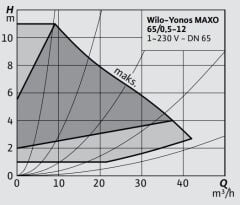 Wilo Yonos Maxo 65/0,5-12 Flanşlı Sirkülasyon Pompası DN65 340 mm
