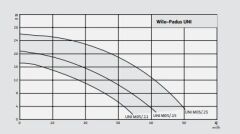 Wilo Padus UNI M05A/M011-523/V Az Kirli Sular İçin Portatif Dalgıç Pompa