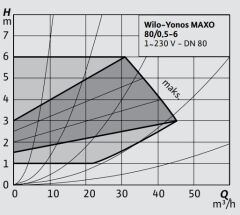 Wilo Yonos Maxo 80/0,5-6 Flanşlı Sirkülasyon Pompası DN80 360 mm