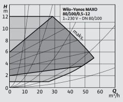 Wilo Yonos Maxo 80/0,5-12 Flanşlı Sirkülasyon Pompası DN80 360 mm