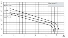 Wilo Control SPS 5-56 Hidromatlı Hidrofor 7 Kat - 10 Daire