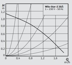 Wilo Star Z 20/1 Re Sirkülasyon Pompası 1/2'' 140 mm