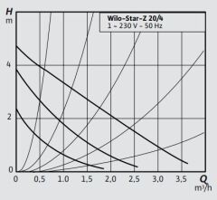 Wilo Star Z 20/4 Re Sirkülasyon Pompası 3/4'' 150 mm