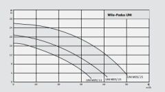 Wilo Padus UNI B M05B/M011-523/A Az Kirli Sular İçin Portatif Dalgıç Pompa