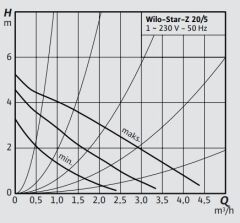 Wilo Star Z 20/5 Re Sirkülasyon Pompası 3/4'' 150 mm